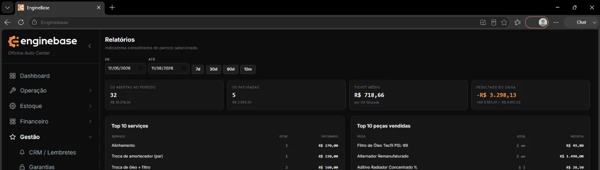 Painel de relatórios do Enginebase: OS abertas no período, OS faturadas, ticket médio, resultado do caixa e os serviços e peças mais vendidos.